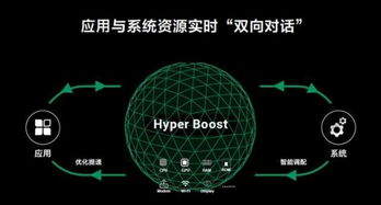 全面開放全面加速,hyper boost正式上線oppo開放平臺
